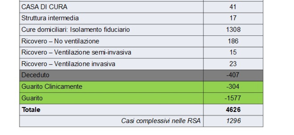 Coronavirus in Trentino, 8 minorenni tra i 98 casi